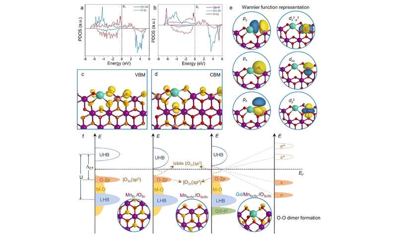 Rare earth single atoms enhance manganese oxide's electrochemical oxygen evolution