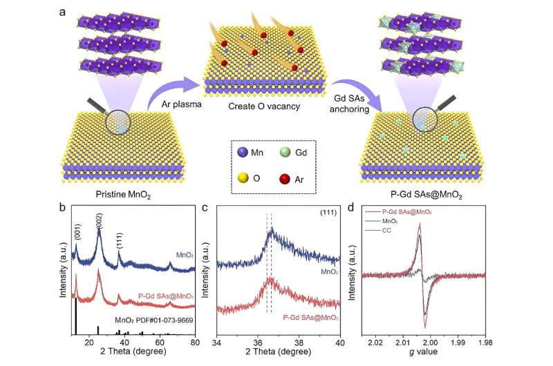 Rare earth single atoms enhance manganese oxide's electrochemical oxygen evolution