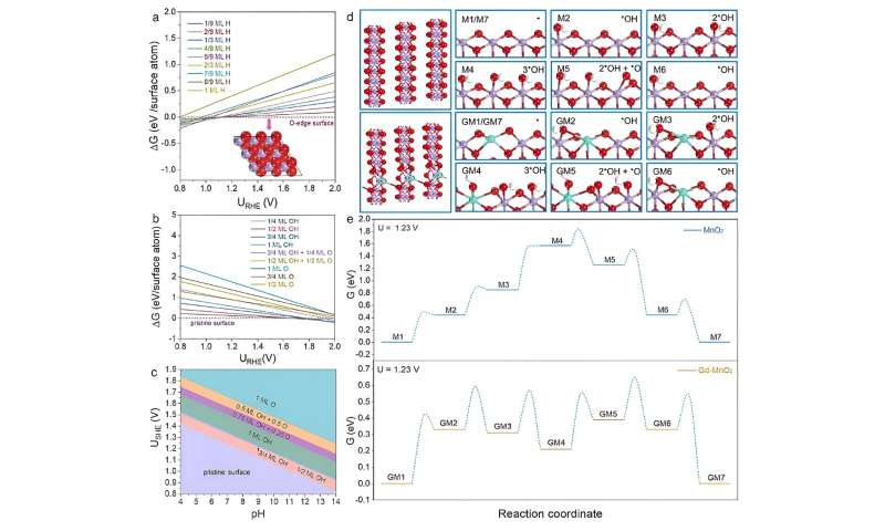 Rare earth single atoms enhance manganese oxide's electrochemical oxygen evolution